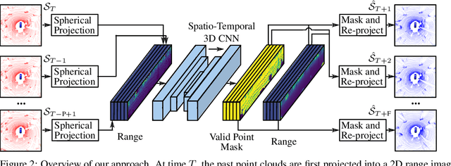 Figure 3 for Self-supervised Point Cloud Prediction Using 3D Spatio-temporal Convolutional Networks