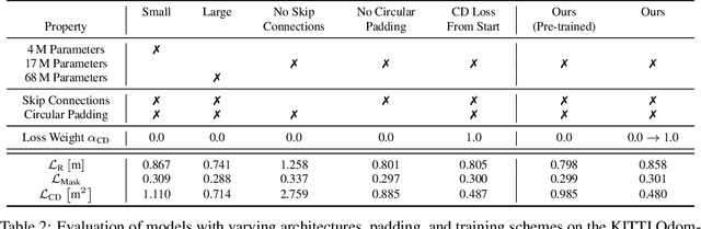 Figure 4 for Self-supervised Point Cloud Prediction Using 3D Spatio-temporal Convolutional Networks