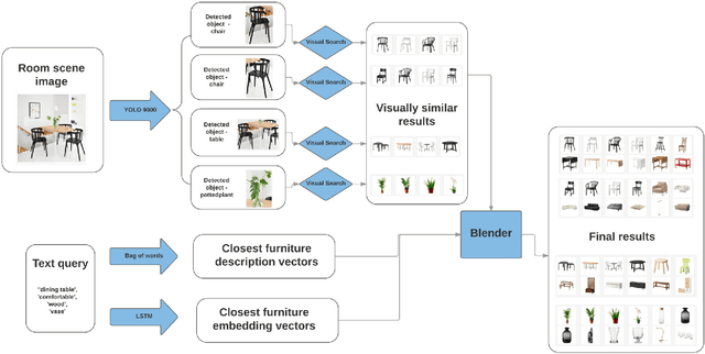 Figure 1 for What Looks Good with my Sofa: Multimodal Search Engine for Interior Design