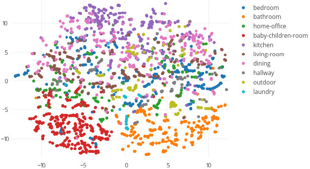 Figure 2 for What Looks Good with my Sofa: Multimodal Search Engine for Interior Design