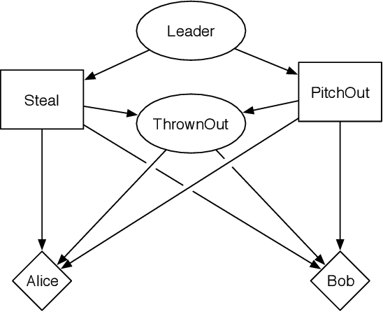 Figure 4 for Networks of Influence Diagrams: A Formalism for Representing Agents' Beliefs and Decision-Making Processes