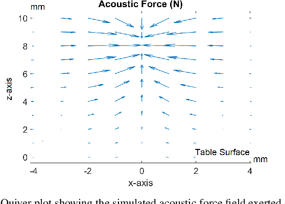 Figure 4 for Contact-less manipulation of millimeter-scale objects via ultrasonic levitation