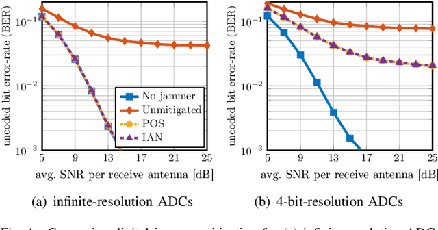 Figure 1 for Jammer Mitigation via Beam-Slicing for Low-Resolution mmWave Massive MU-MIMO