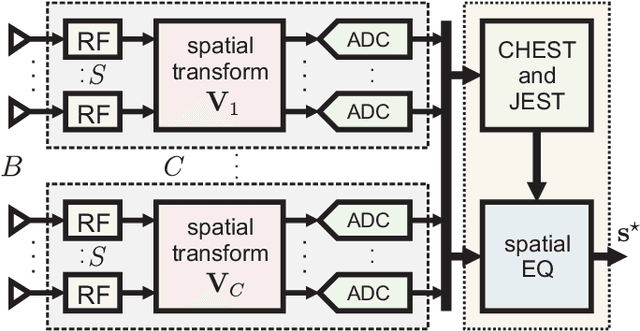 Figure 2 for Jammer Mitigation via Beam-Slicing for Low-Resolution mmWave Massive MU-MIMO