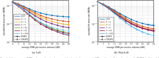 Figure 4 for Jammer Mitigation via Beam-Slicing for Low-Resolution mmWave Massive MU-MIMO