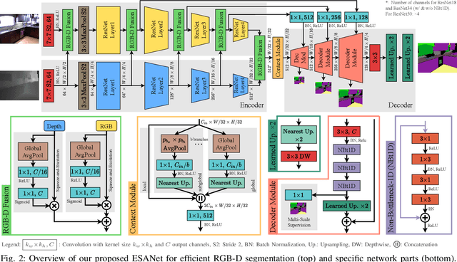 Figure 2 for Efficient RGB-D Semantic Segmentation for Indoor Scene Analysis