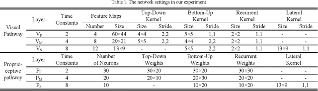 Figure 2 for Predictive Coding-based Deep Dynamic Neural Network for Visuomotor Learning