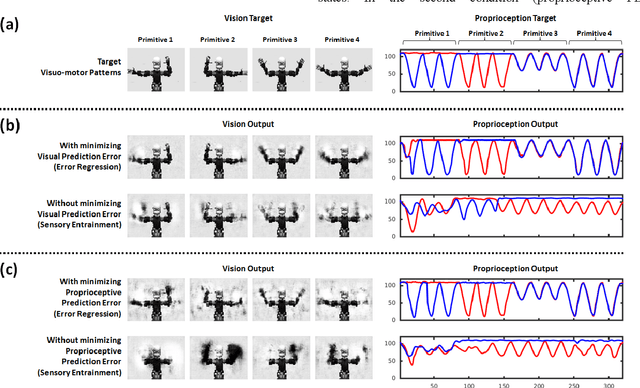 Figure 4 for Predictive Coding-based Deep Dynamic Neural Network for Visuomotor Learning