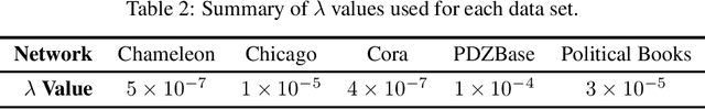 Figure 3 for Kolmogorov Regularization for Link Prediction