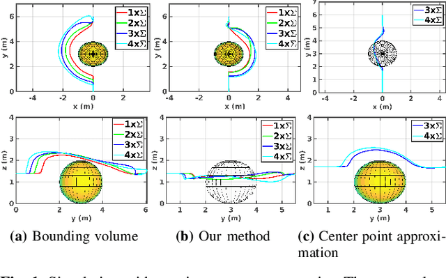 Figure 1 for Exact and Bounded Collision Probability for Motion Planning under Gaussian Uncertainty