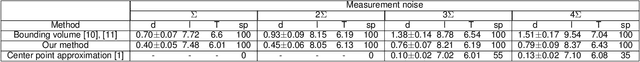 Figure 4 for Exact and Bounded Collision Probability for Motion Planning under Gaussian Uncertainty