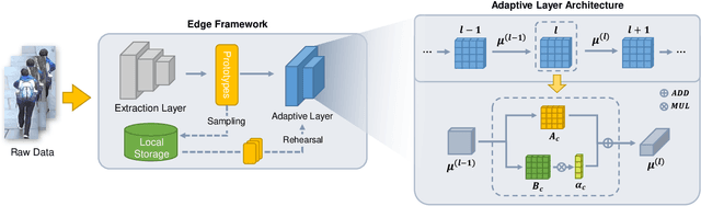 Figure 4 for Spatial-Temporal Federated Learning for Lifelong Person Re-identification on Distributed Edges