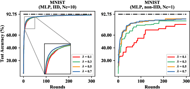 Figure 2 for Ternary Compression for Communication-Efficient Federated Learning