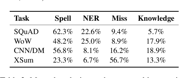 Figure 2 for Extract, Denoise, and Enforce: Evaluating and Predicting Lexical Constraints for Conditional Text Generation