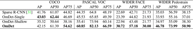 Figure 2 for OmDet: Language-Aware Object Detection with Large-scale Vision-Language Multi-dataset Pre-training