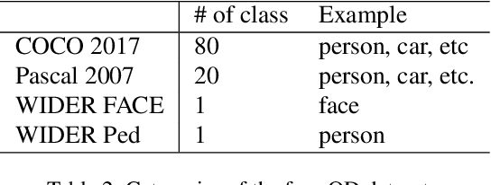 Figure 4 for OmDet: Language-Aware Object Detection with Large-scale Vision-Language Multi-dataset Pre-training