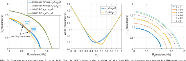 Figure 2 for K-Receiver Wiretap Channel: Optimal Encoding Order and Signaling Design