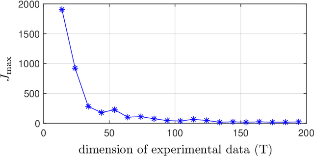 Figure 2 for On the Robustness of Data-Driven Controllers for Linear Systems