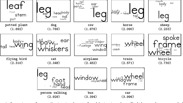 Figure 4 for Analyzing structural characteristics of object category representations from their semantic-part distributions