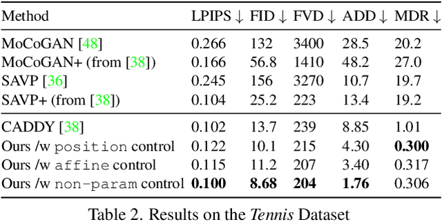 Figure 4 for Layered Controllable Video Generation