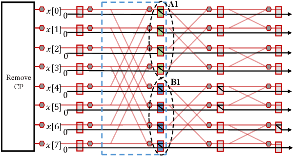 Figure 2 for Efficient FFT Computation in IFDMA Transceivers