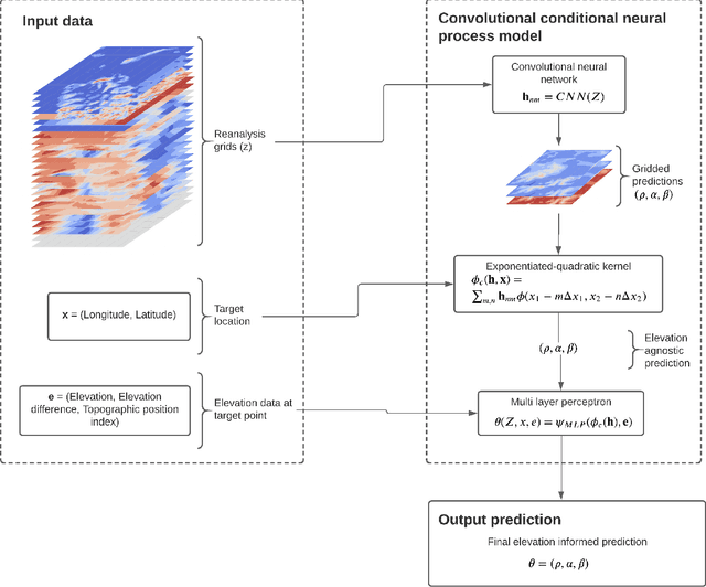 Figure 1 for Convolutional conditional neural processes for local climate downscaling