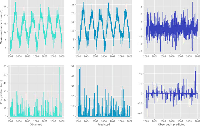 Figure 3 for Convolutional conditional neural processes for local climate downscaling