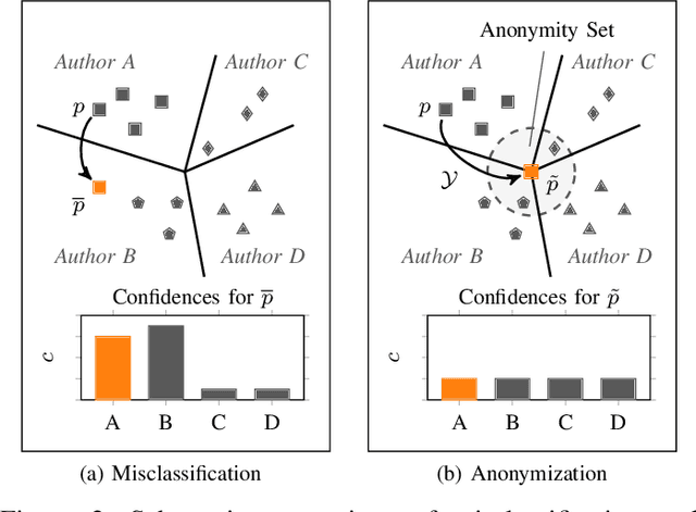 Figure 2 for I still know it's you! On Challenges in Anonymizing Source Code