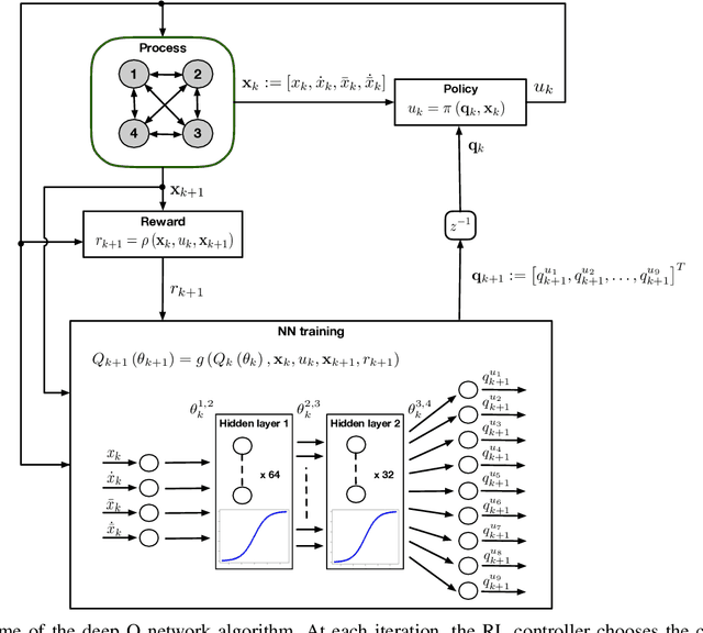 Figure 2 for Deep learning control of artificial avatars in group coordination tasks