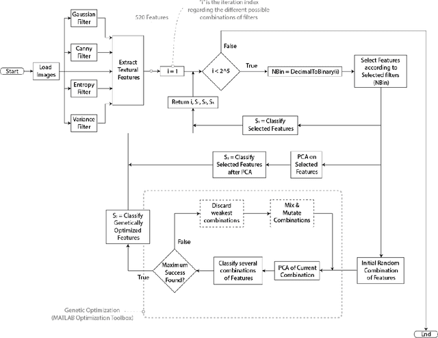Figure 3 for On a method for Rock Classification using Textural Features and Genetic Optimization