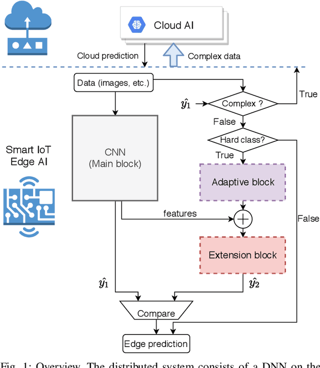 Figure 1 for Complexity-aware Adaptive Training and Inference for Edge-Cloud Distributed AI Systems