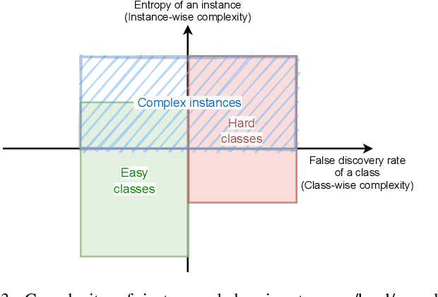 Figure 3 for Complexity-aware Adaptive Training and Inference for Edge-Cloud Distributed AI Systems