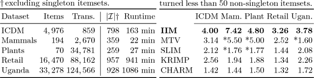 Figure 3 for A Bayesian Network Model for Interesting Itemsets