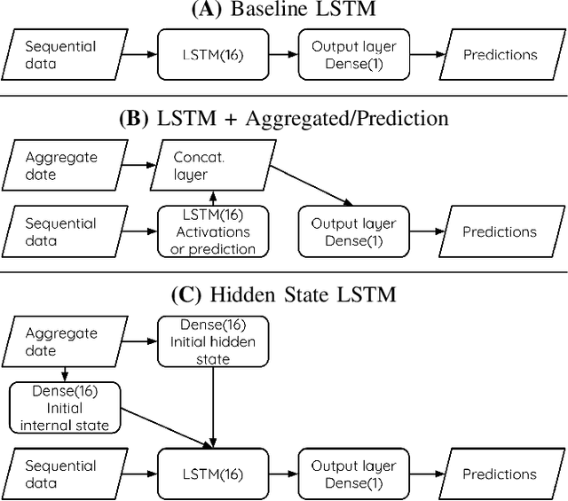 Figure 2 for Combining Sequential and Aggregated Data for Churn Prediction in Casual Freemium Games