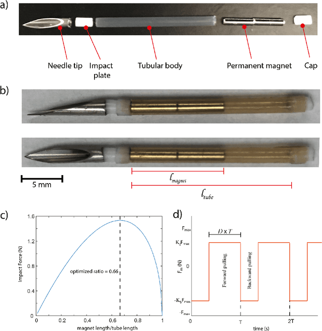 Figure 2 for Overcoming the Force Limitations of Magnetic Robotic Surgery: Impact-based Tetherless Suturing