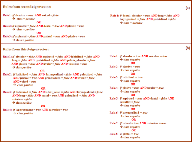 Figure 3 for Discovering Global Patterns in Linguistic Networks through Spectral Analysis: A Case Study of the Consonant Inventories