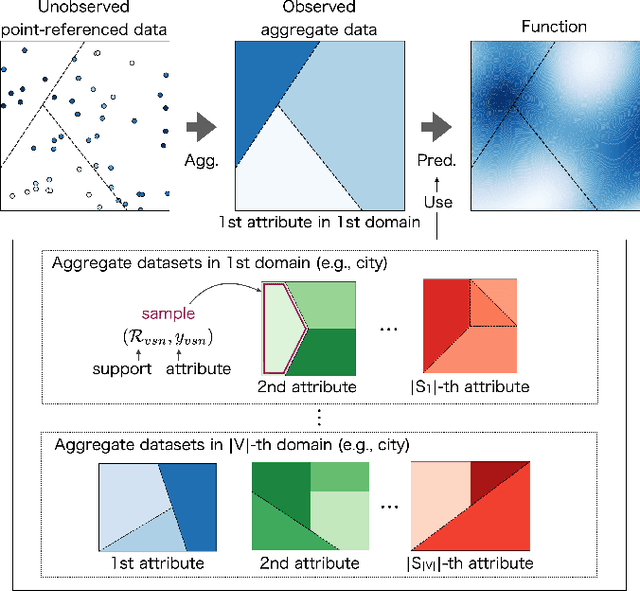 Figure 1 for Aggregated Multi-output Gaussian Processes with Knowledge Transfer Across Domains