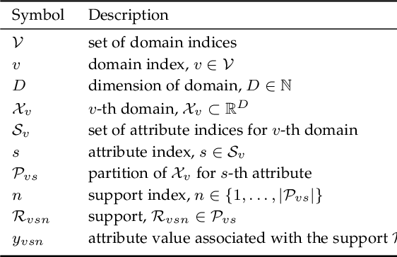 Figure 2 for Aggregated Multi-output Gaussian Processes with Knowledge Transfer Across Domains