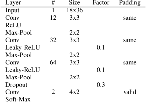 Figure 4 for A C Code Generator for Fast Inference and Simple Deployment of Convolutional Neural Networks on Resource Constrained Systems