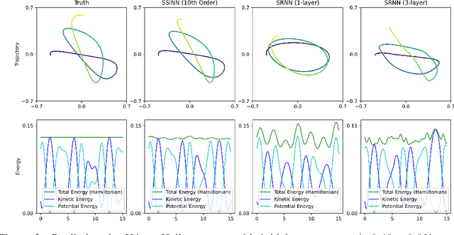 Figure 3 for Sparse Symplectically Integrated Neural Networks