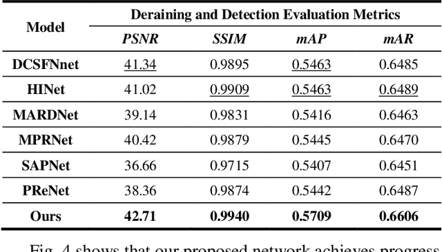Figure 4 for An End-to-End Cascaded Image Deraining and Object Detection Neural Network
