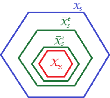 Figure 1 for Adaptive Stochastic MPC under Unknown Noise Distribution