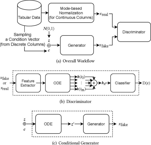 Figure 1 for OCT-GAN: Neural ODE-based Conditional Tabular GANs