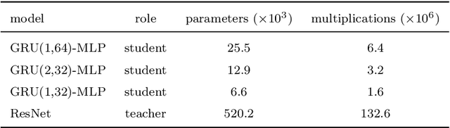 Figure 2 for In-situ animal behavior classification using knowledge distillation and fixed-point quantization