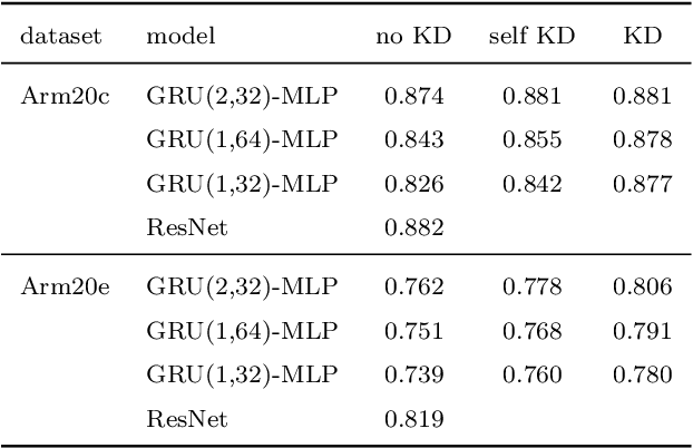 Figure 4 for In-situ animal behavior classification using knowledge distillation and fixed-point quantization