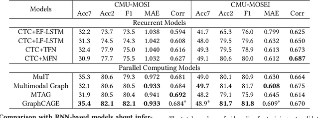 Figure 2 for Graph Capsule Aggregation for Unaligned Multimodal Sequences