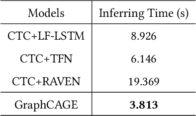 Figure 4 for Graph Capsule Aggregation for Unaligned Multimodal Sequences