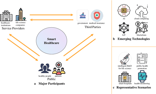 Figure 1 for Natural Language Processing for Smart Healthcare