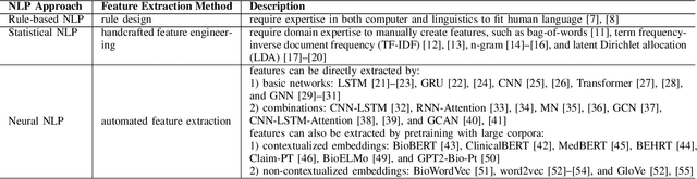Figure 4 for Natural Language Processing for Smart Healthcare