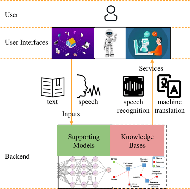Figure 3 for Natural Language Processing for Smart Healthcare